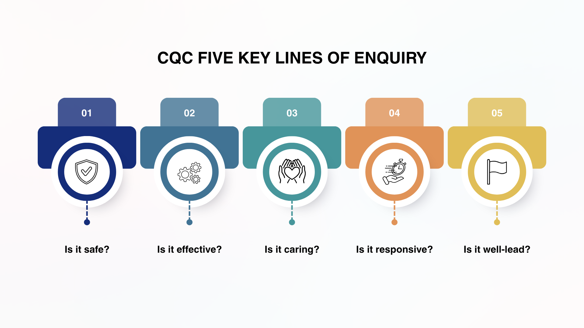 CQC Five Key Lines of Enquiry