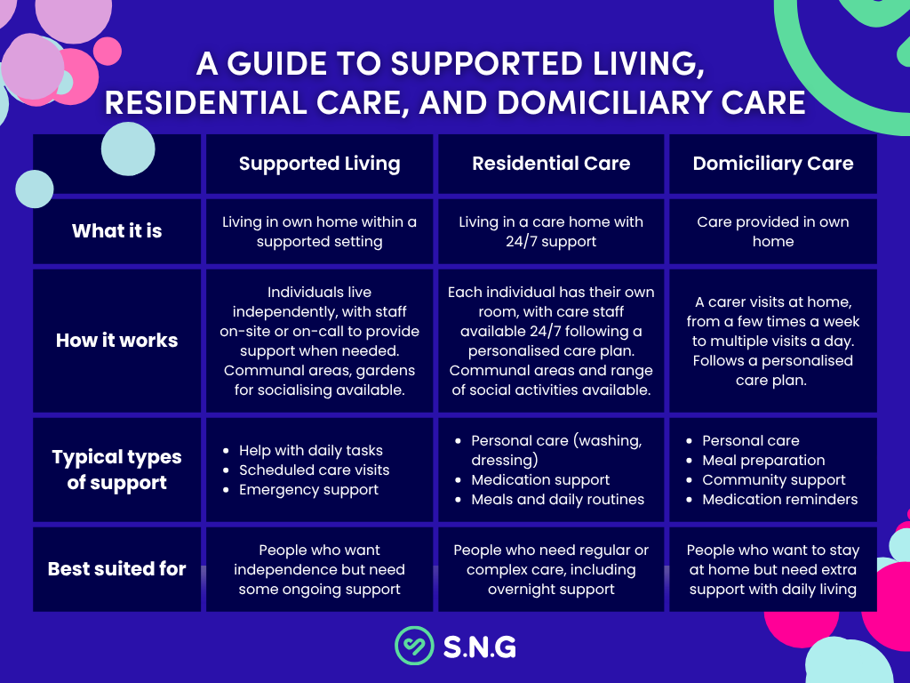 Understanding Supported Living, Residential Care, and Domiciliary Care